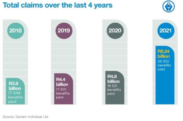 Sanlam uses its claim statistics to show the importance of having cover in place
